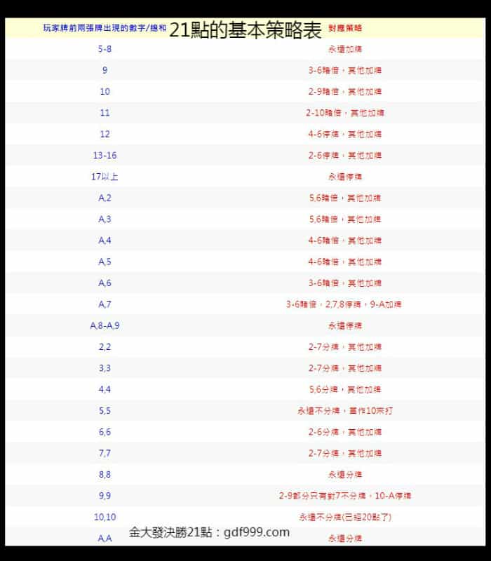 21點算牌法:基本策略法
